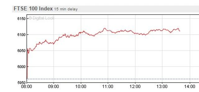 FTSE graph