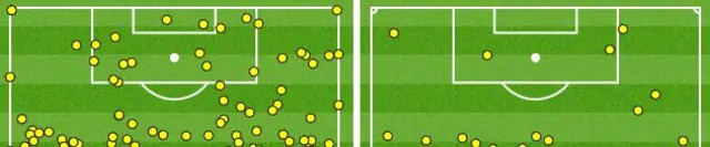 Man Utd (l) and Sunderland (r) touches in the final third in the first half