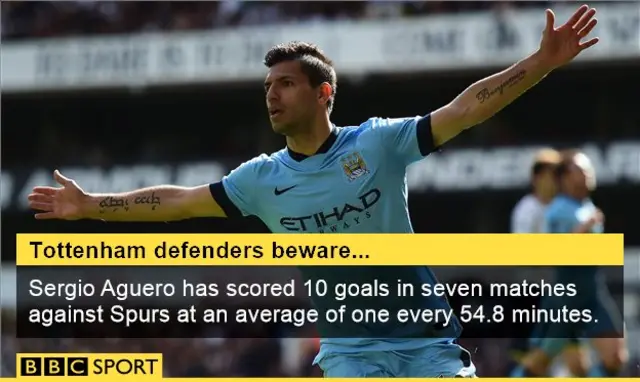 Sergio Aguero's record vs Spurs