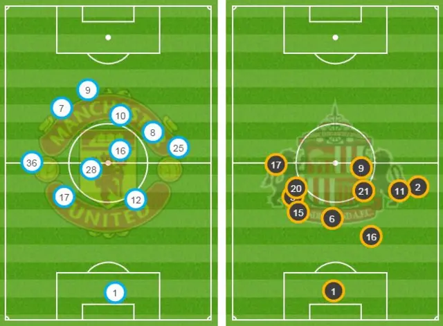 Average positions of both teams in first half at Old Trafford