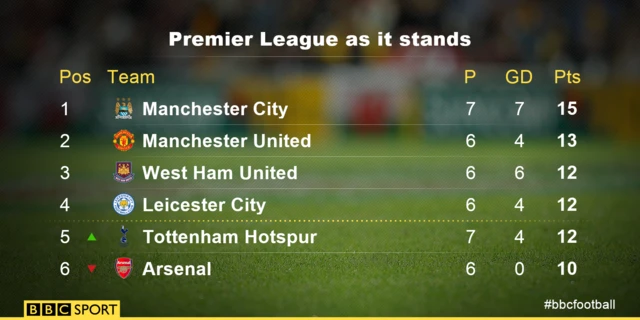 Premier League table