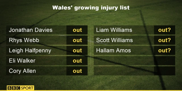 Wales' growing injury list