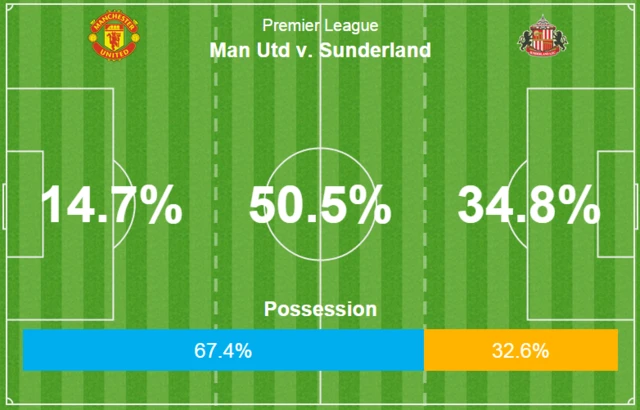 Man Utd possession