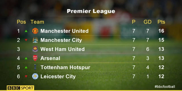 Premier League table