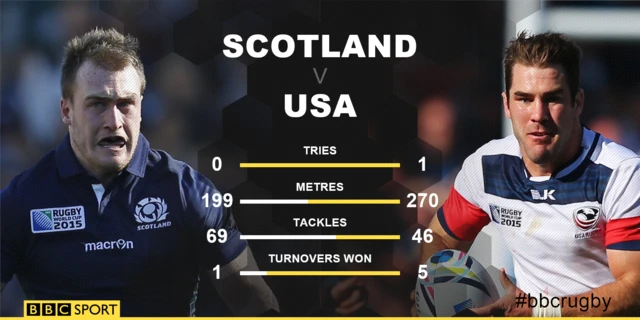 Scotland v USA