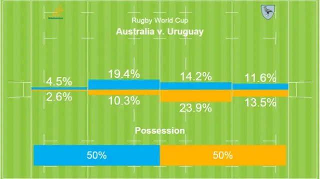 Australia v Uruguay possession