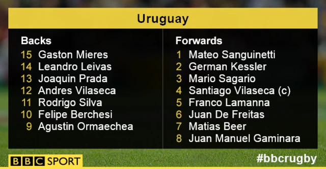 Uruguay team news