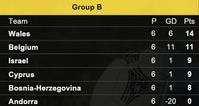 Euro 2016 qualifying Group B table