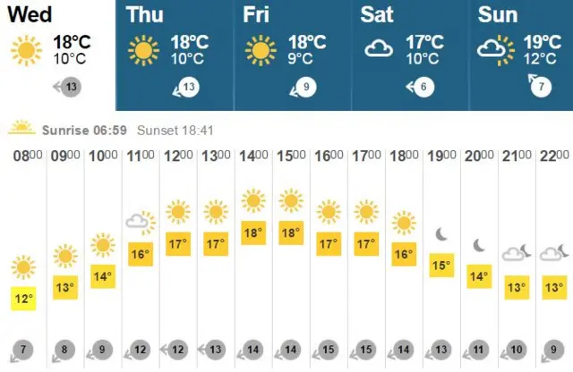 Weather chart