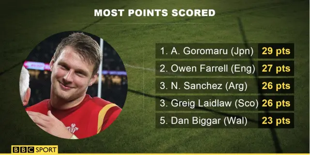 Most points scored