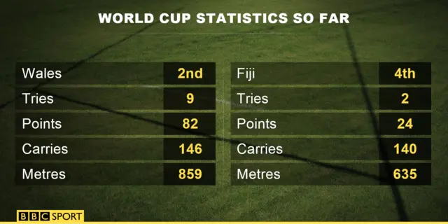 World Cup statistics