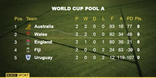 World Cup Pool A