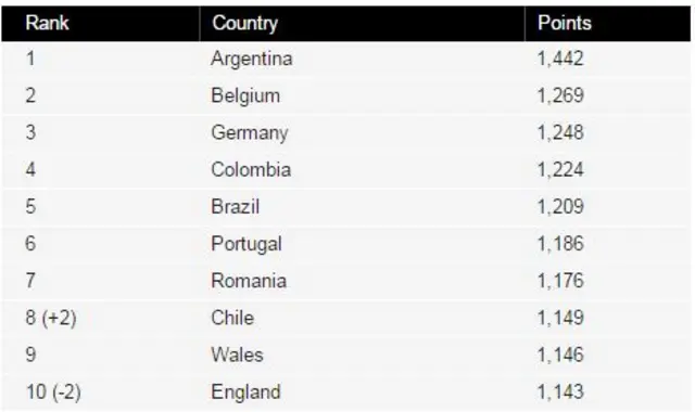 Fifa rankings