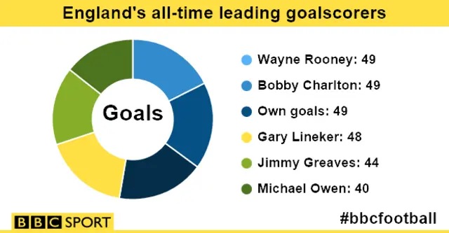 England top goalscorers