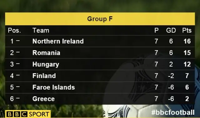 Group f