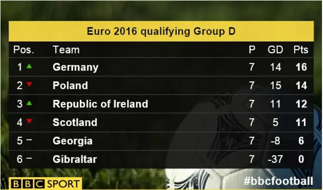 Group D TABLE