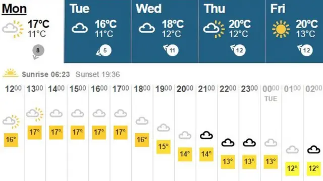 Weather graphic shows a mainly cloudy afternoon