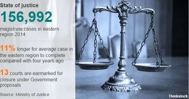 Graphic that states there were 156,992 magistrate cases in the eastern region in 2014. 13 courts are earmarked for closure under Government proposals.