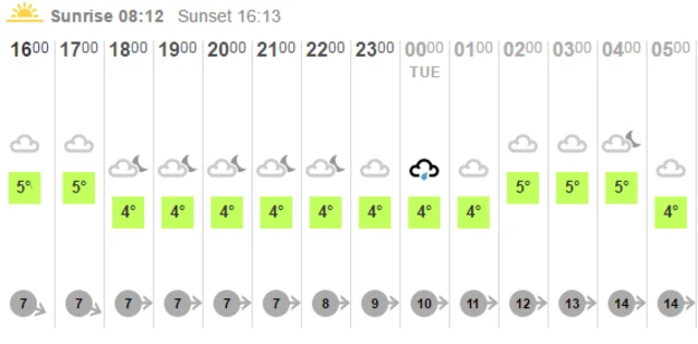 BBC weather grid