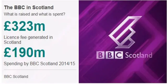 Diagram 2014/15: Licence fee generated in Scotland £323m. Spending by BBC Scotland £190m