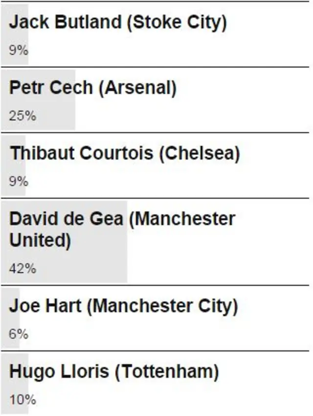 Goalkeepers