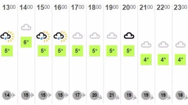 Weather chart