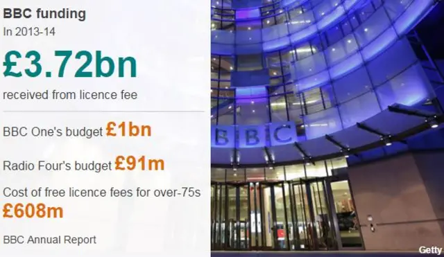 Diagram for BBC spend 2013/14