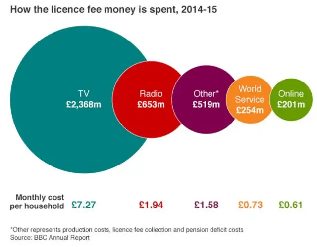 How the licence fee is spent diagram