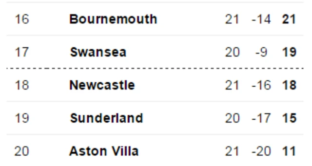 Premier League bottom five