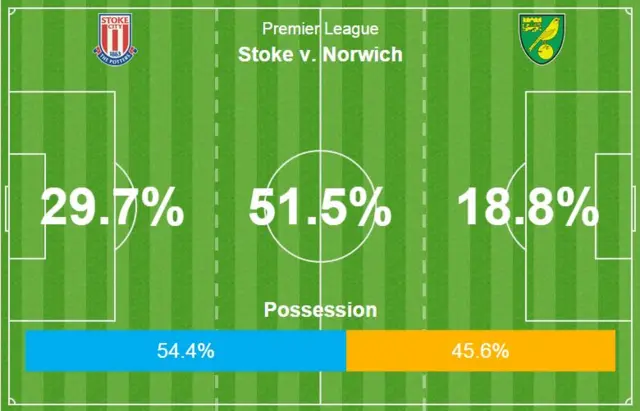 Stoke 0-0 Norwich