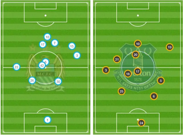 Man City v Everton