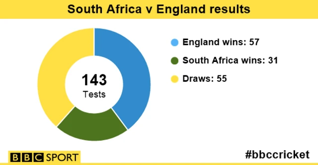 South Africa v England