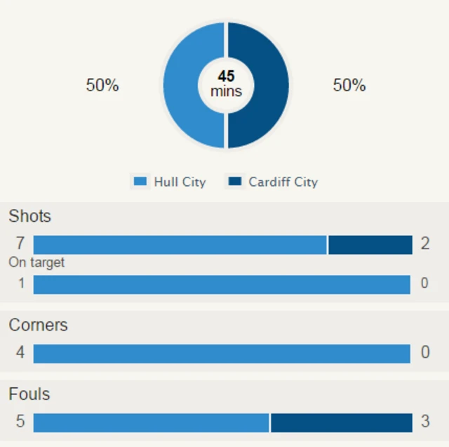 Hull v Cardiff stats