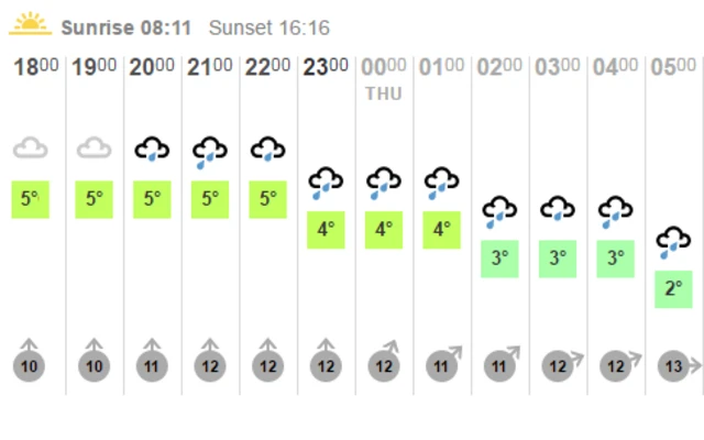 BBC weather grid