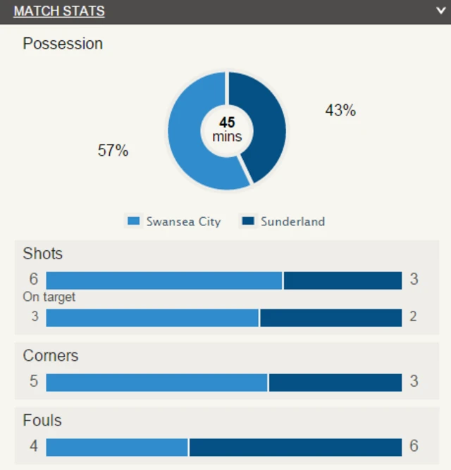 Swansea v Sunderland