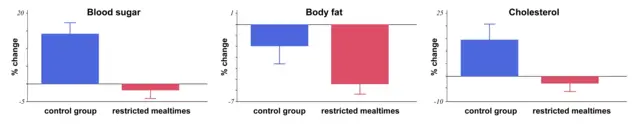Meal time change results - 2 bar graphs