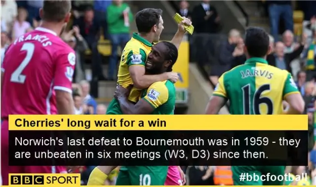 Bournemouth v Norwich