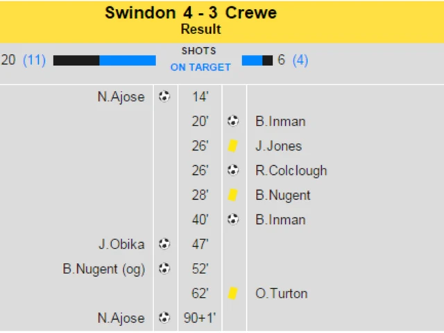 Swindon 4-3 Crewe