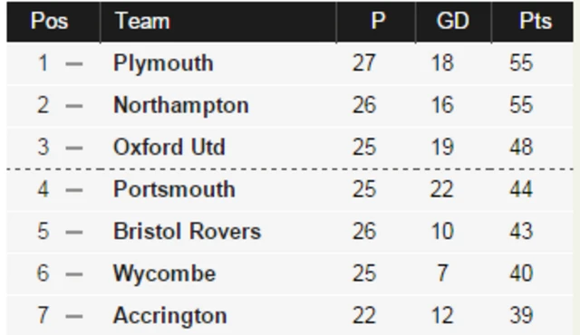 League Two table