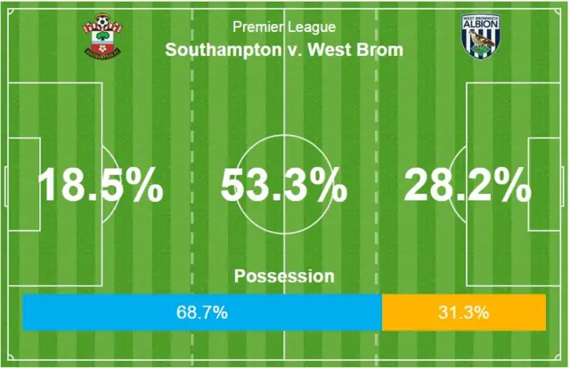 Southampton v West Brom