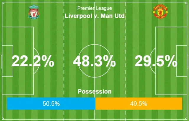 Liverpool v Manchester United