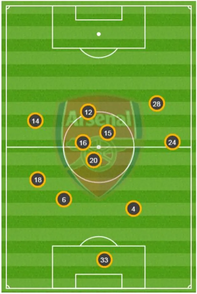 Arsenal average positions