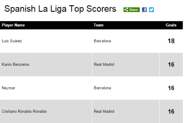 Top scorers