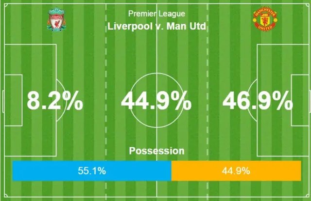 Liverpool v Manchester united