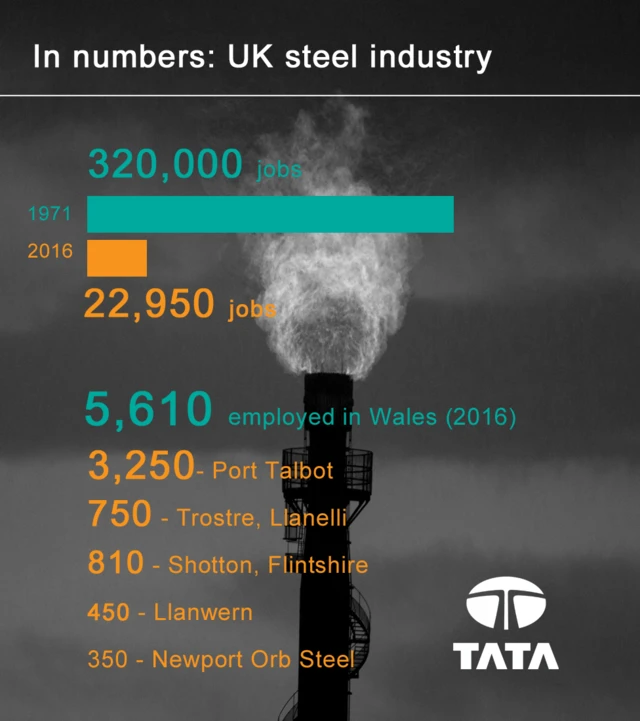 Tata jobs in Wales as they stand