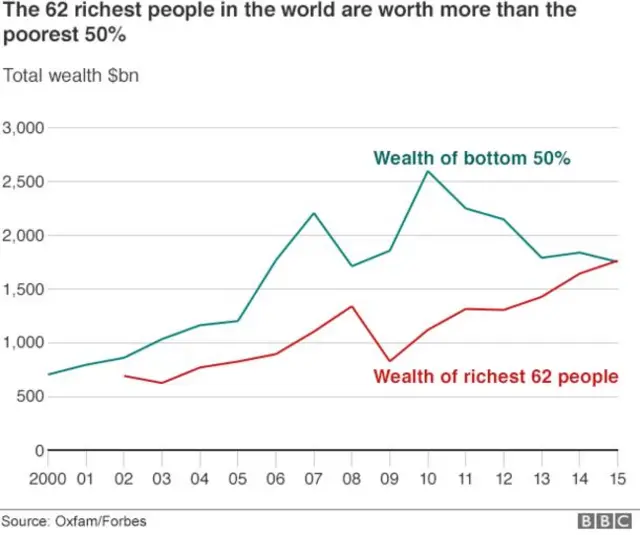 Graph indicating wealth of richest 62 people in the world