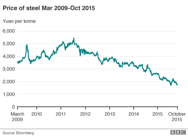 Graph showing steel prices between 2009 and 2015