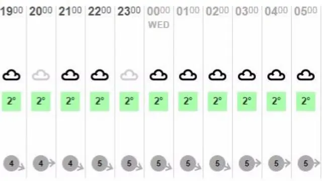 Weather temperatures