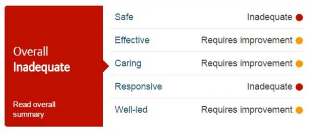 Colchester Hospital ratings