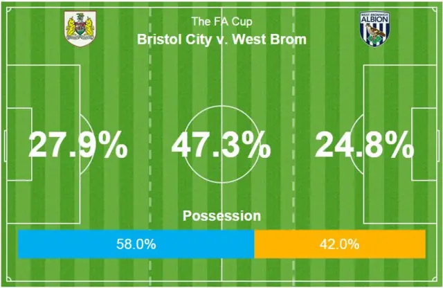 Bristol City v West Brom